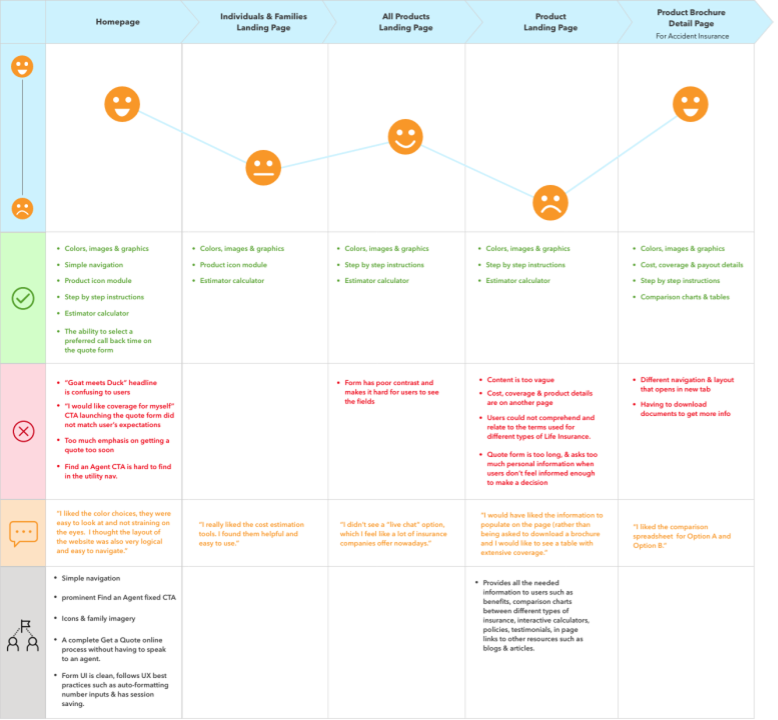 Anonymized study analysis showing findings across pages, sentiment, user quotes, and recommendations