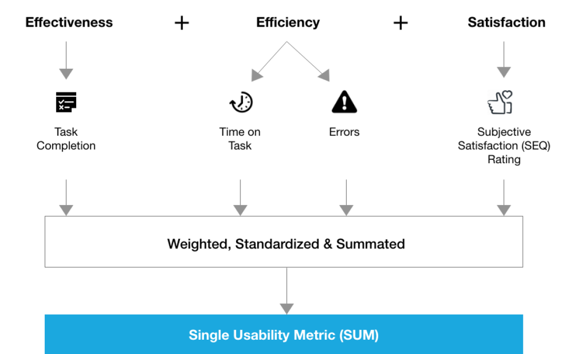 Single usability metric framework combining effectiveness, efficiency, and satisfaction