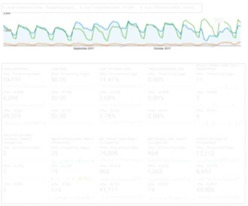 Anonymized website analytics dashboard with line graphs and conversion metrics blurred