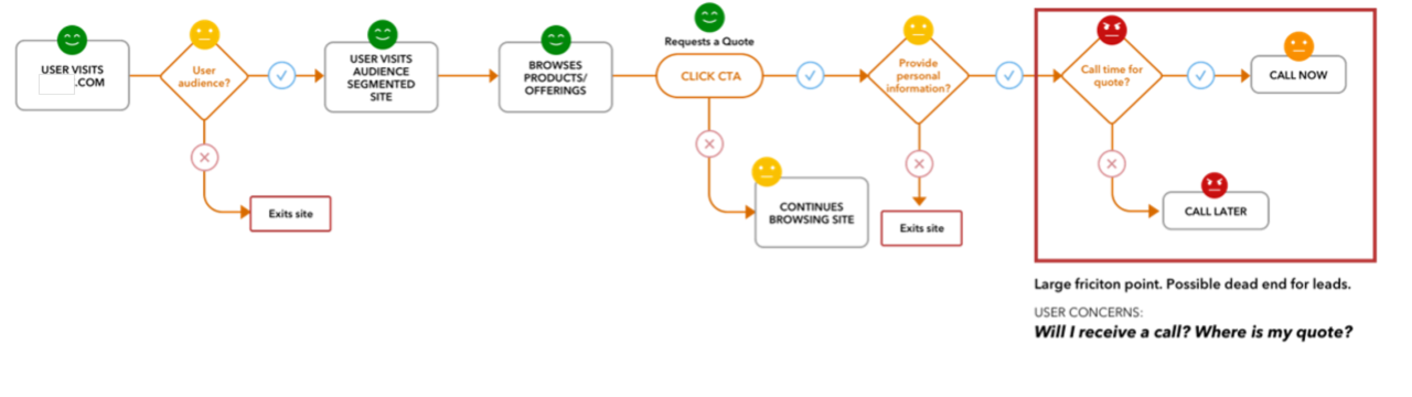 Anonymized current journey map showing emotional highs and lows across an insurance acquisition funnel