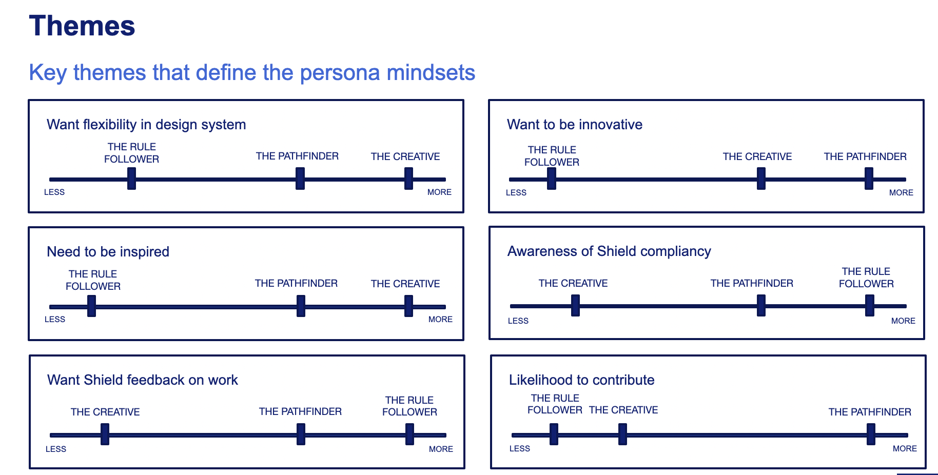 Behavioral themes defining design system persona mindsets.