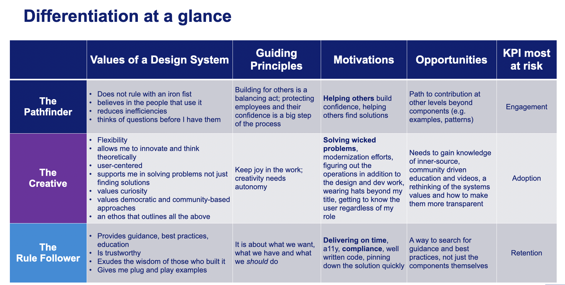 Mindset differentiation table comparing values, guiding principles, motivations, opportunities, and KPI risk.