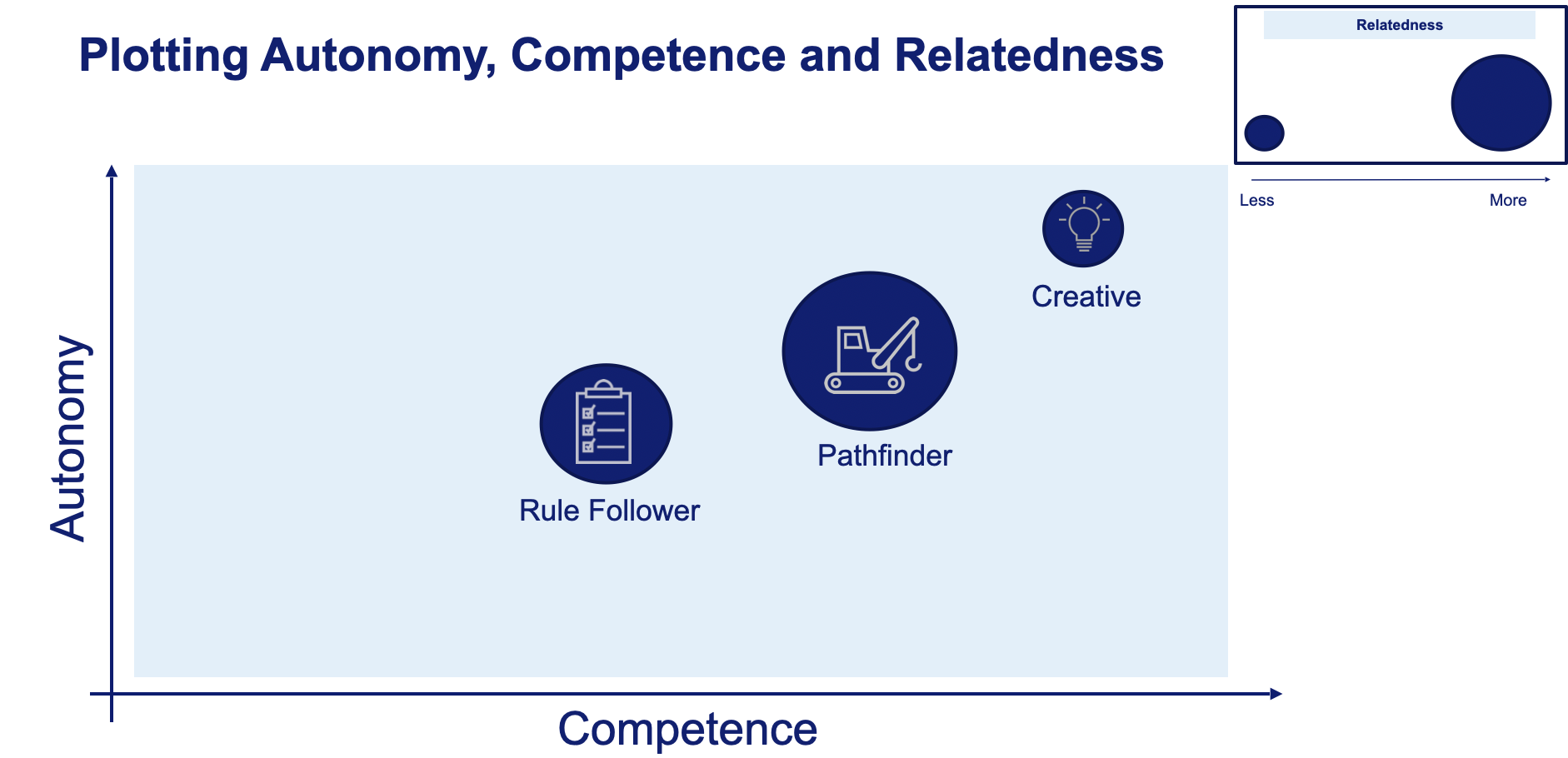 Autonomy, competence, and relatedness plot showing Rule Follower, Pathfinder, and Creative mindsets.