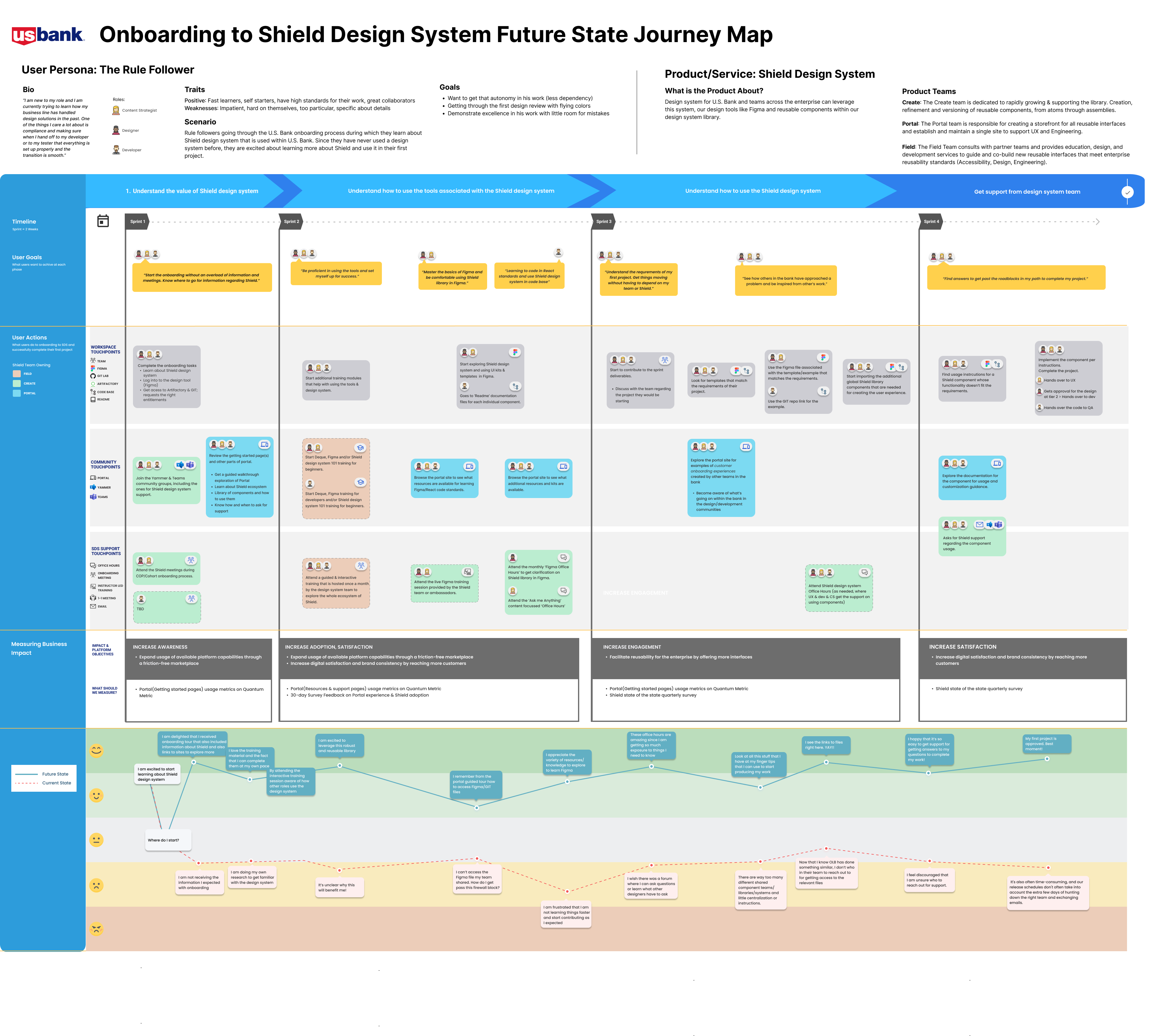 Future-state onboarding and contribution service map for the Rule Follower design system mindset.